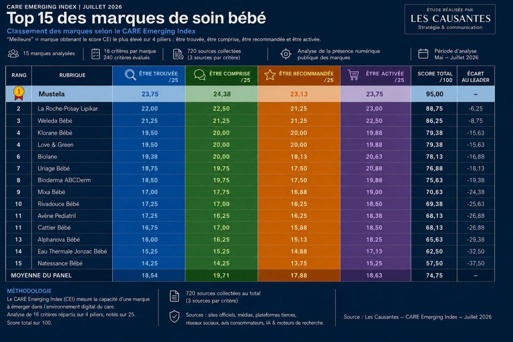 Un tableau tiré du classement Baromètre des Marques de CARE de juillet 2026, qui répertorie les 15 meilleures marques de soins pour bébés, avec Mustela en tête avec un score de 95,00.