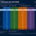 Un tableau tiré du classement Baromètre des Marques de CARE de juillet 2026, qui répertorie les 15 meilleures marques de soins pour bébés, avec Mustela en tête avec un score de 95,00.