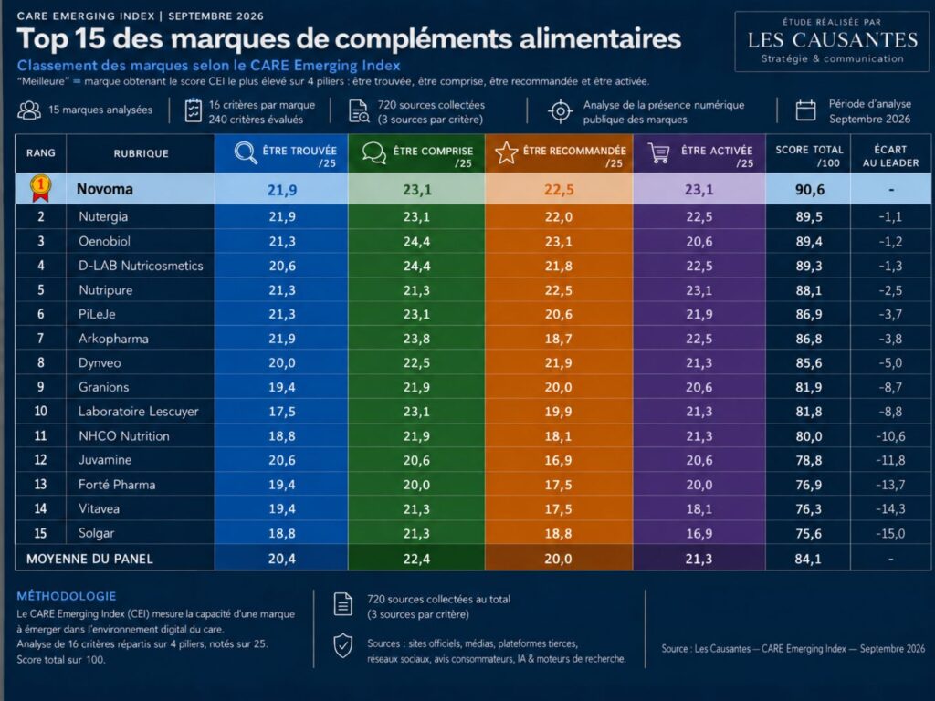 Un classement des 15 premières marques de compléments alimentaires en septembre 2026, établi d'après le Baromètre des Marques CARE, avec Novoma en tête.