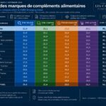Un classement des 15 premières marques de compléments alimentaires en septembre 2026, établi d'après le Baromètre des Marques CARE, avec Novoma en tête.
